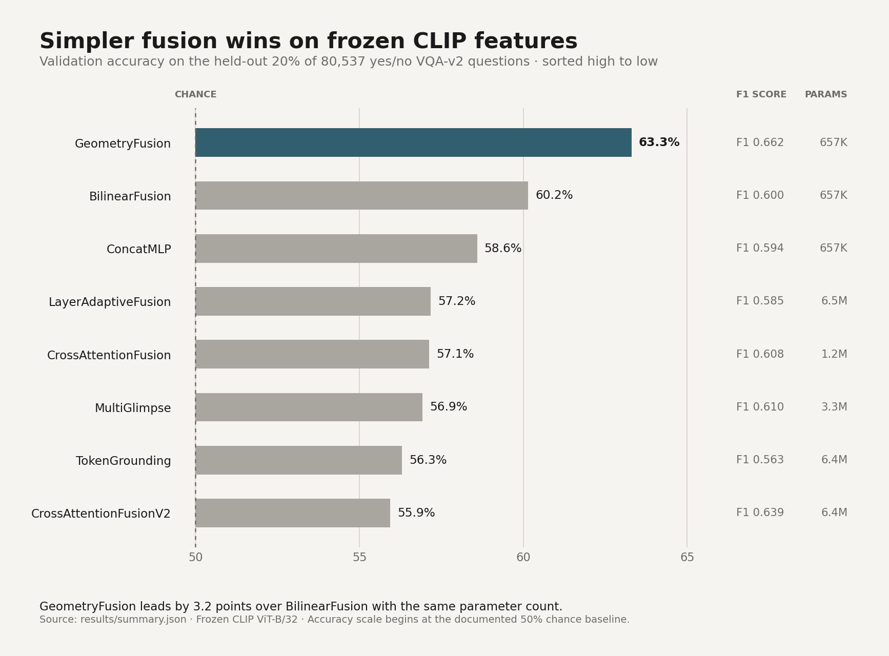Ranked validation accuracy, F1 score, and parameter count for eight frozen CLIP fusion models