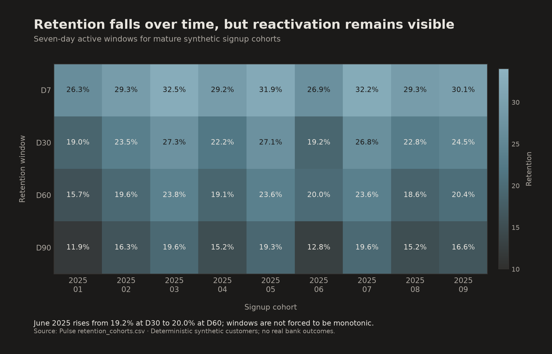 Retention heatmap across D7, D30, D60, and D90 for synthetic signup cohorts